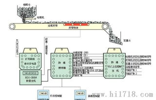 供應(yīng)定量裝載秤 礦用電子皮帶秤控制系統(tǒng)詳解